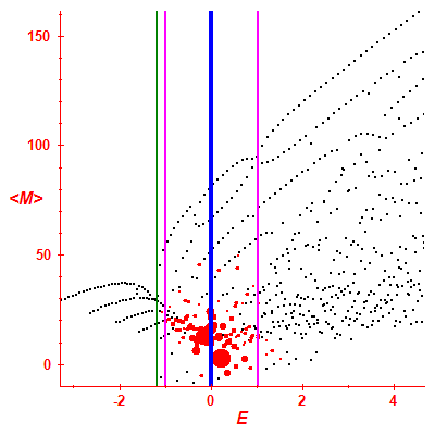 Peres lattice <M>